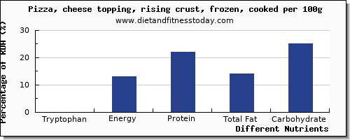 chart to show highest tryptophan in a slice of pizza per 100g